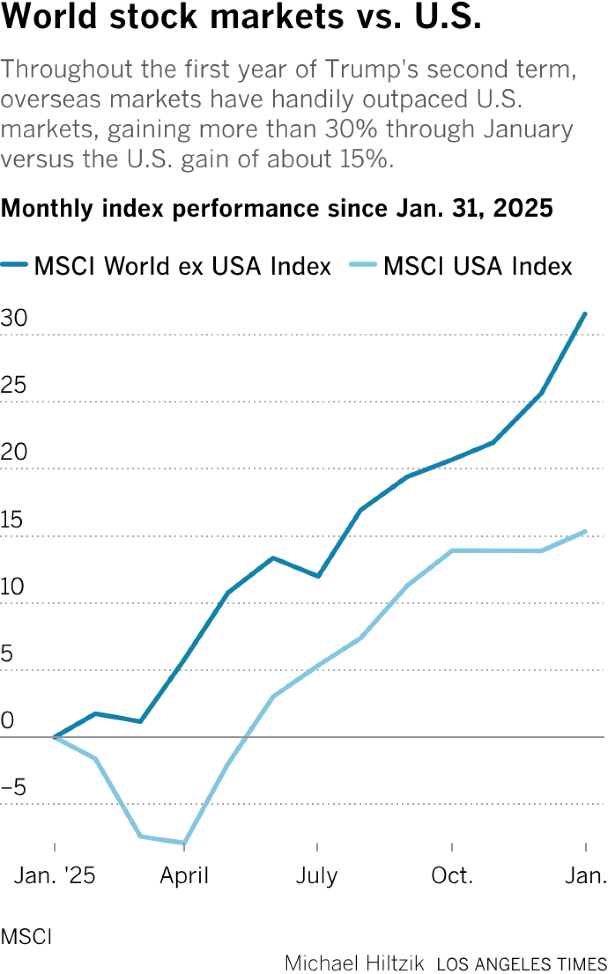 Comment: US stocks rose in 2025, but thanks to Trump, foreign stocks did better