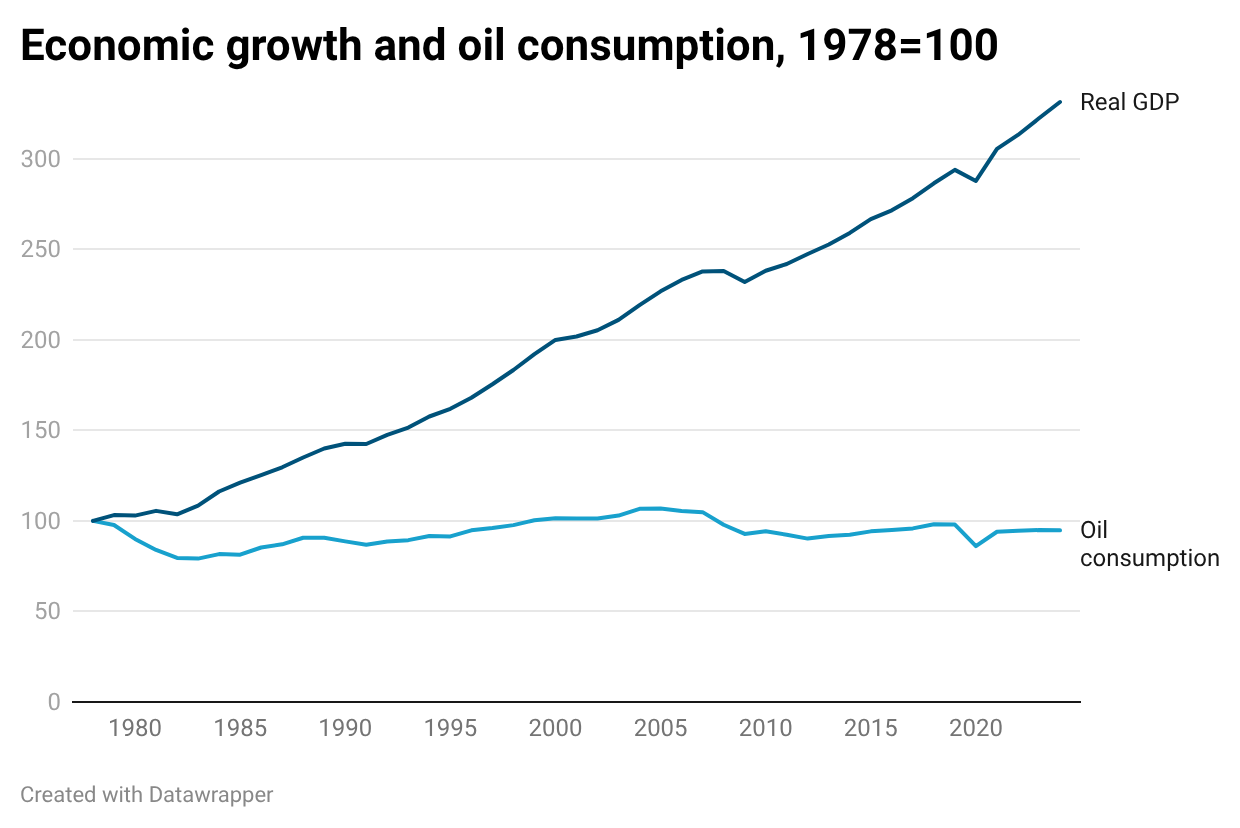 A graph showing the growth of consumption of AI-generated content may be wrong.