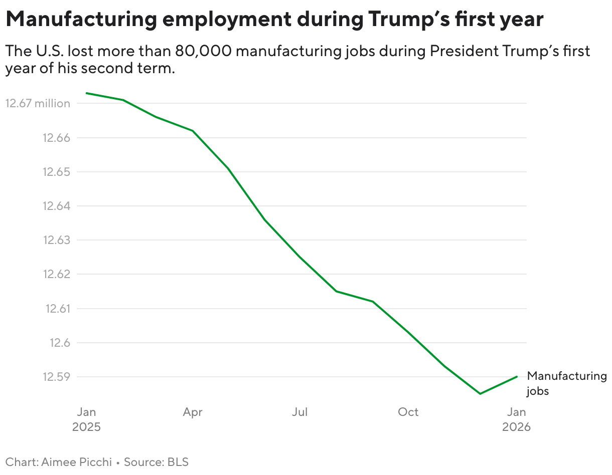 Job creation during Trump's first year (Line chart)